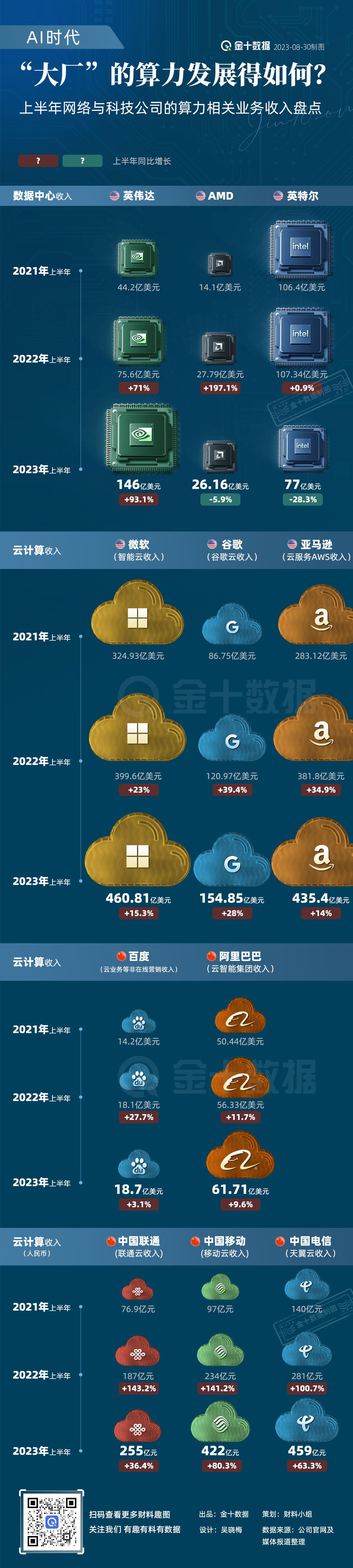 【AI浪潮中 上半年“大厂”的算力业务表现如何？】AI时代，算力为王。上半年除了