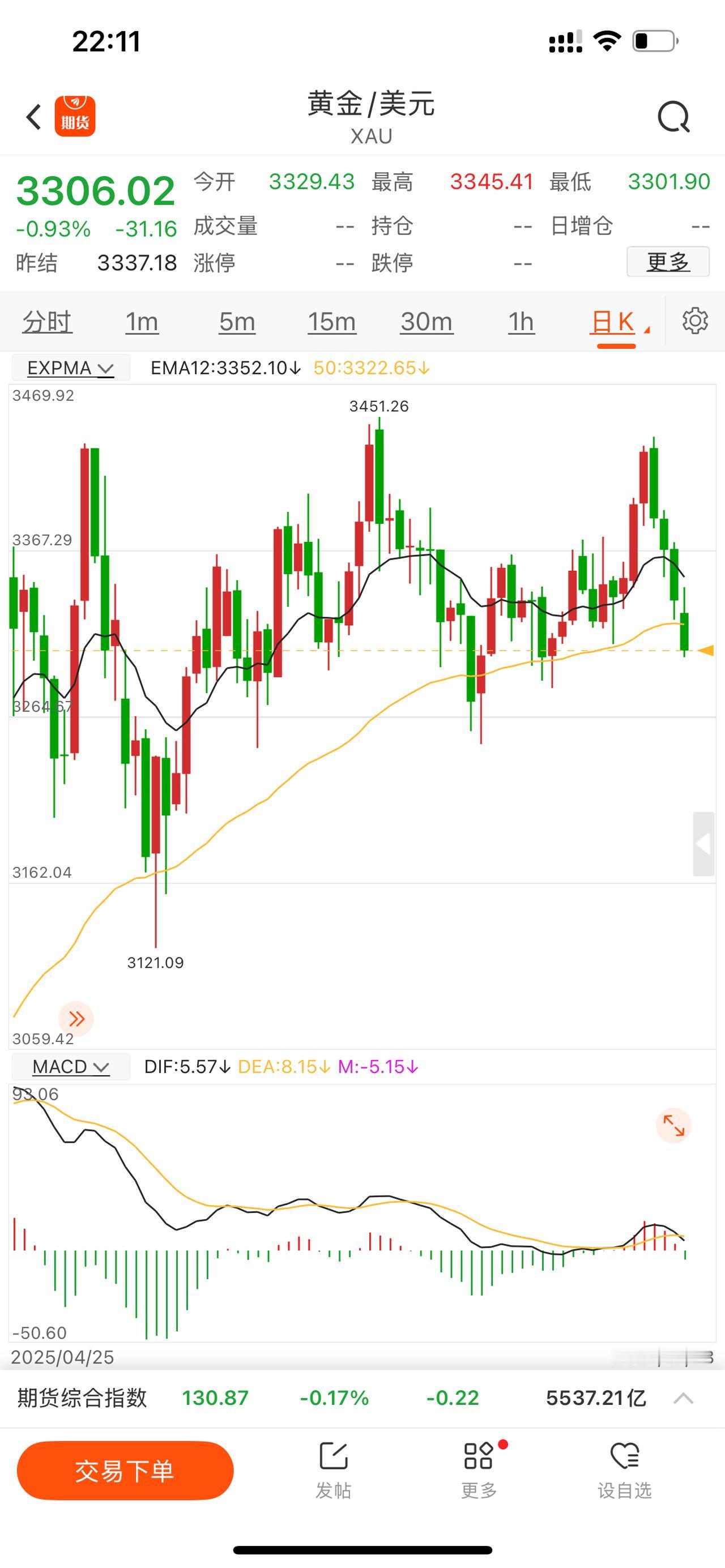 黄金日内3350压制大跌，又来到3300大关，短线还要多空博弈，中期看空不变，下