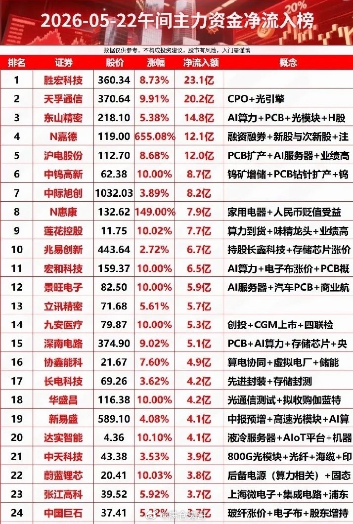⚡️5.22午间资金狂欢榜：25只主力重金重仓核心龙头深度拆解5月22日午间A股
