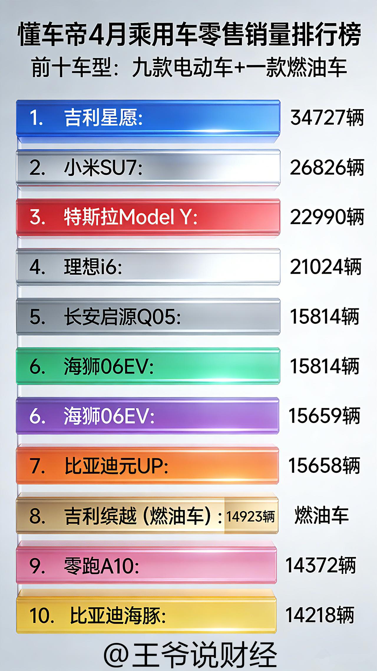 2026年4月，国内汽车销量前十名公布！
只剩一款油车，9款都是新能源电动汽车！
