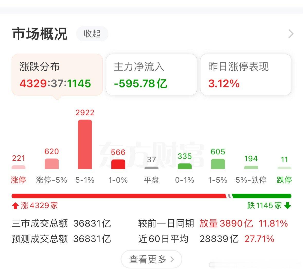 今天竟然221家涨停…割裂的市场，主要涨的都是“老登”和“中登”，“小登”今天倒