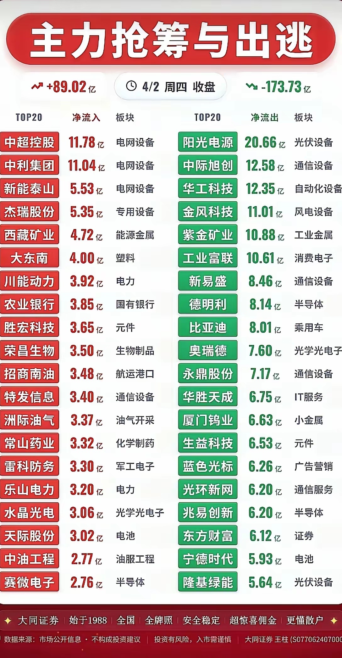 4月3日周五，热门人气板块前瞻一、创新药代表： 恒瑞医药、津药药业、双鹭药业、北
