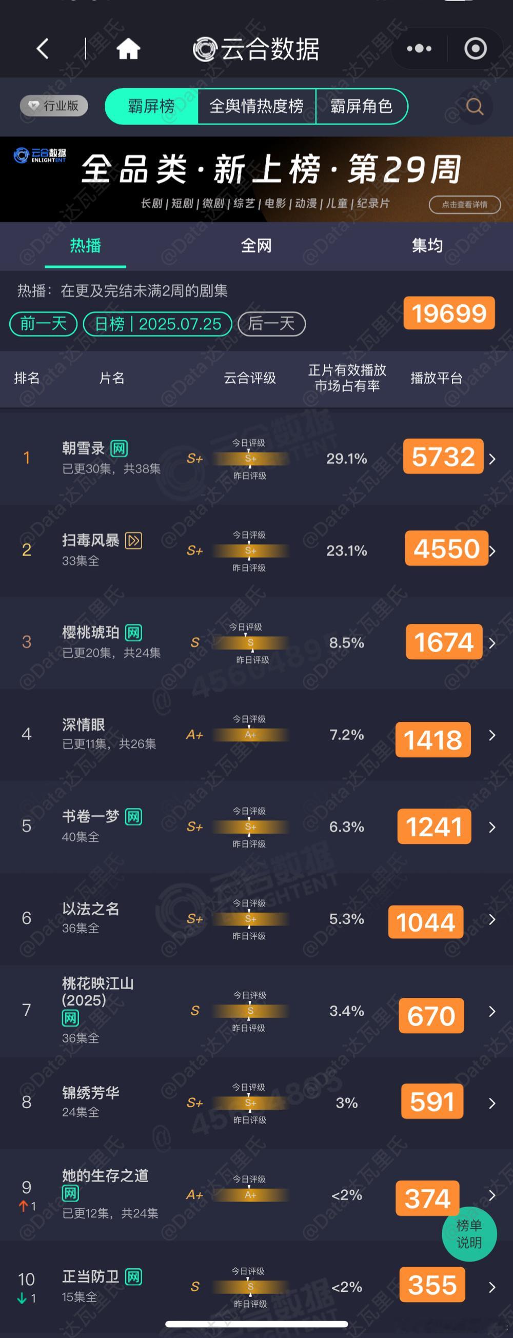 7.25云合估值，粗略估，以猫儿为准朝雪录 5732扫毒风暴 4550樱桃琥珀 