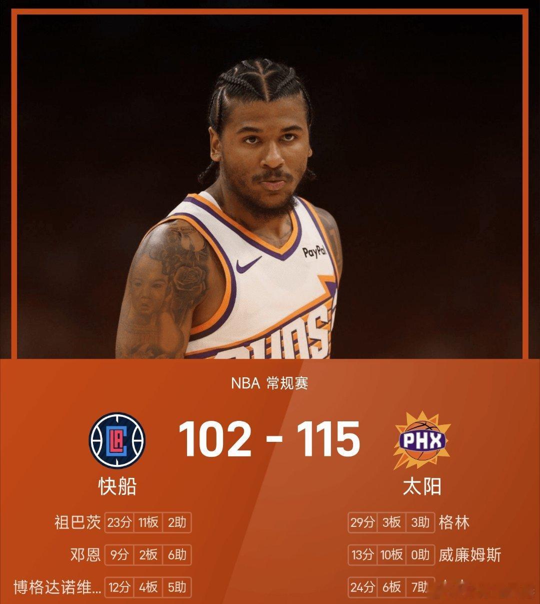 快船vs太阳 太阳115-102战胜快船。杰伦·格林砍下全场最高的29分3板3助