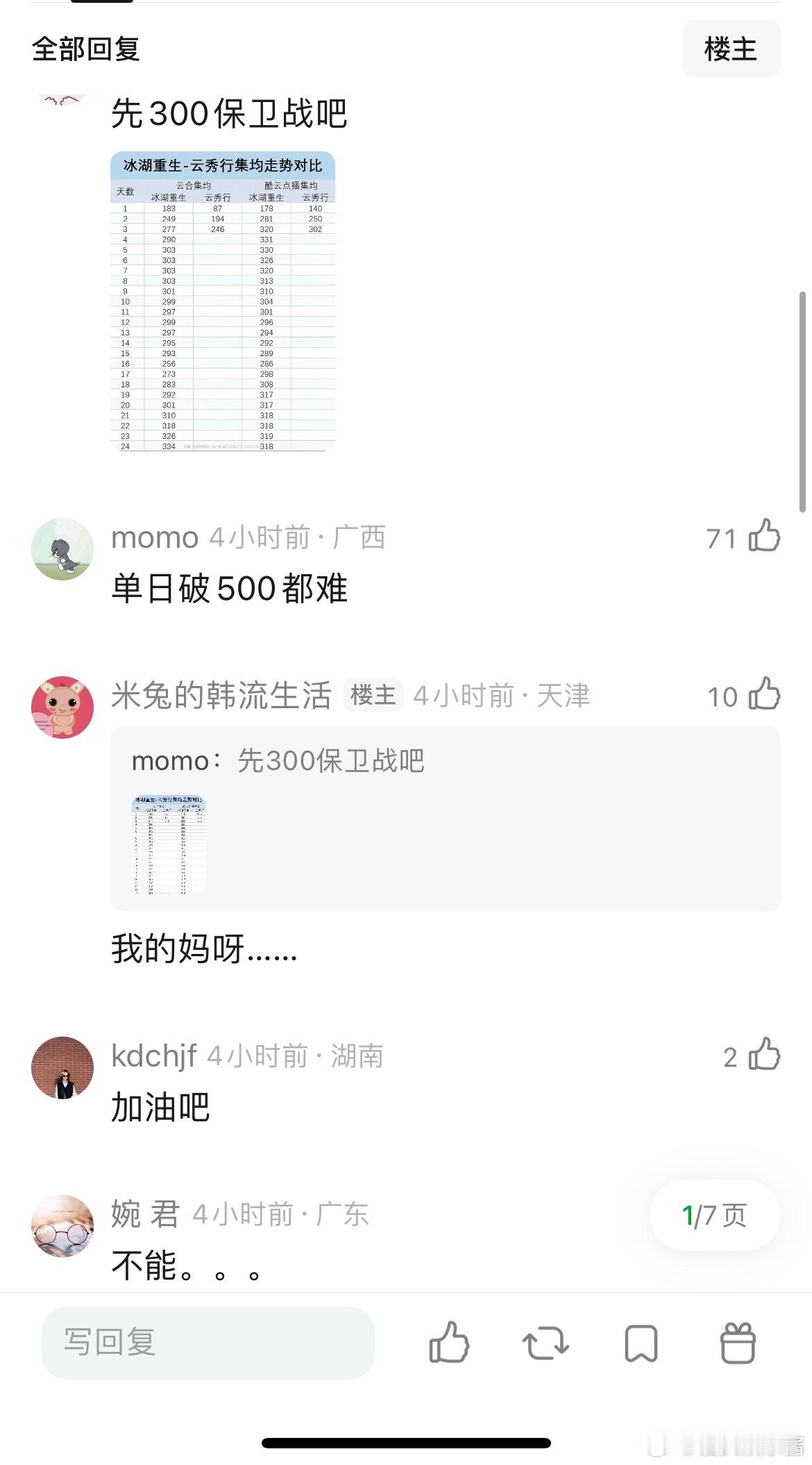 李一桐、曾舜晞云秀行集均能破1000吗，怎么会这么扑 