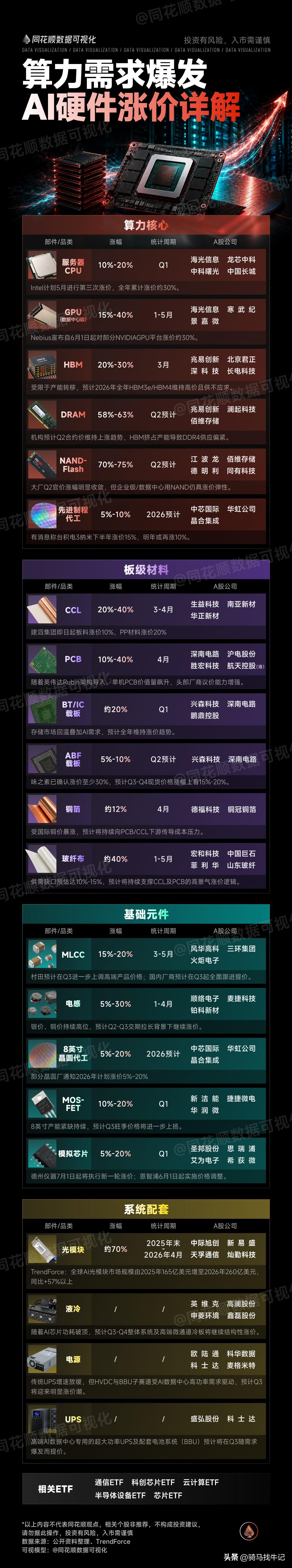 AI硬件涨价详解
越高我越怕，但他偏就越涨