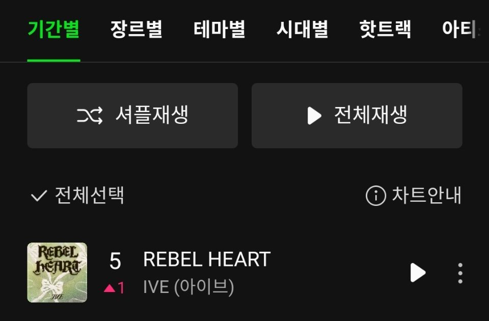 IVE《REBEL HEART》Melon日榜上升至第5️⃣名（🔺1），创新高