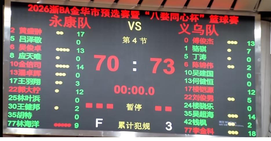 半场落后19分险些翻盘！永康3分憾负义乌，浙BA金华榜首花落谁家？

    今