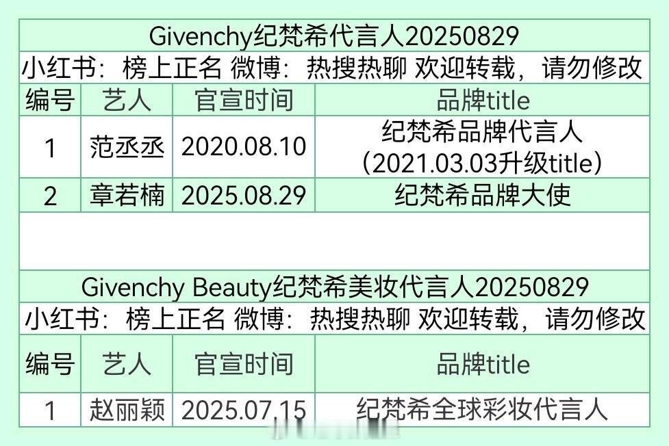 纪梵希代言人汇总 ​​​