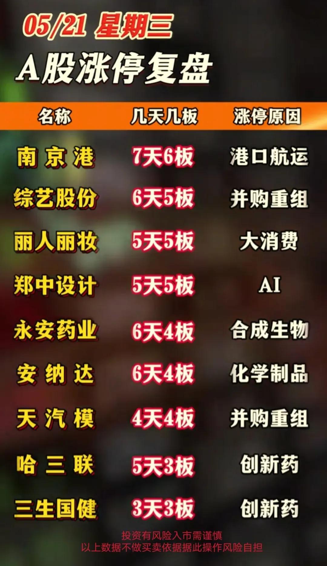 一、5月21日A股涨停板复盘
二、固态电池唯一性的上市公司
三、5月21日主力资