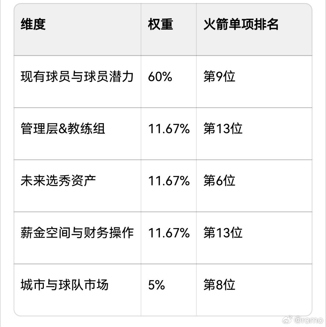 ESPN未来实力榜：火箭位列全联盟第4位ESPN今天推出未来实力榜，这份榜单用来
