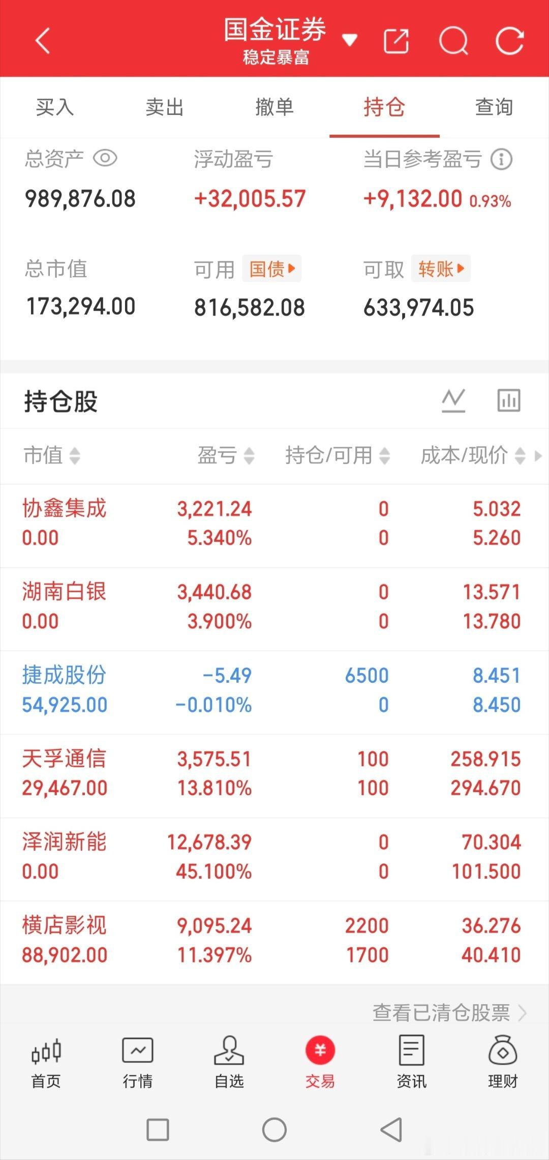 轻仓博弈，十分一多仓位，还得跑得快，明天出门拜年了开盘很多股就直线大跌了。。。。