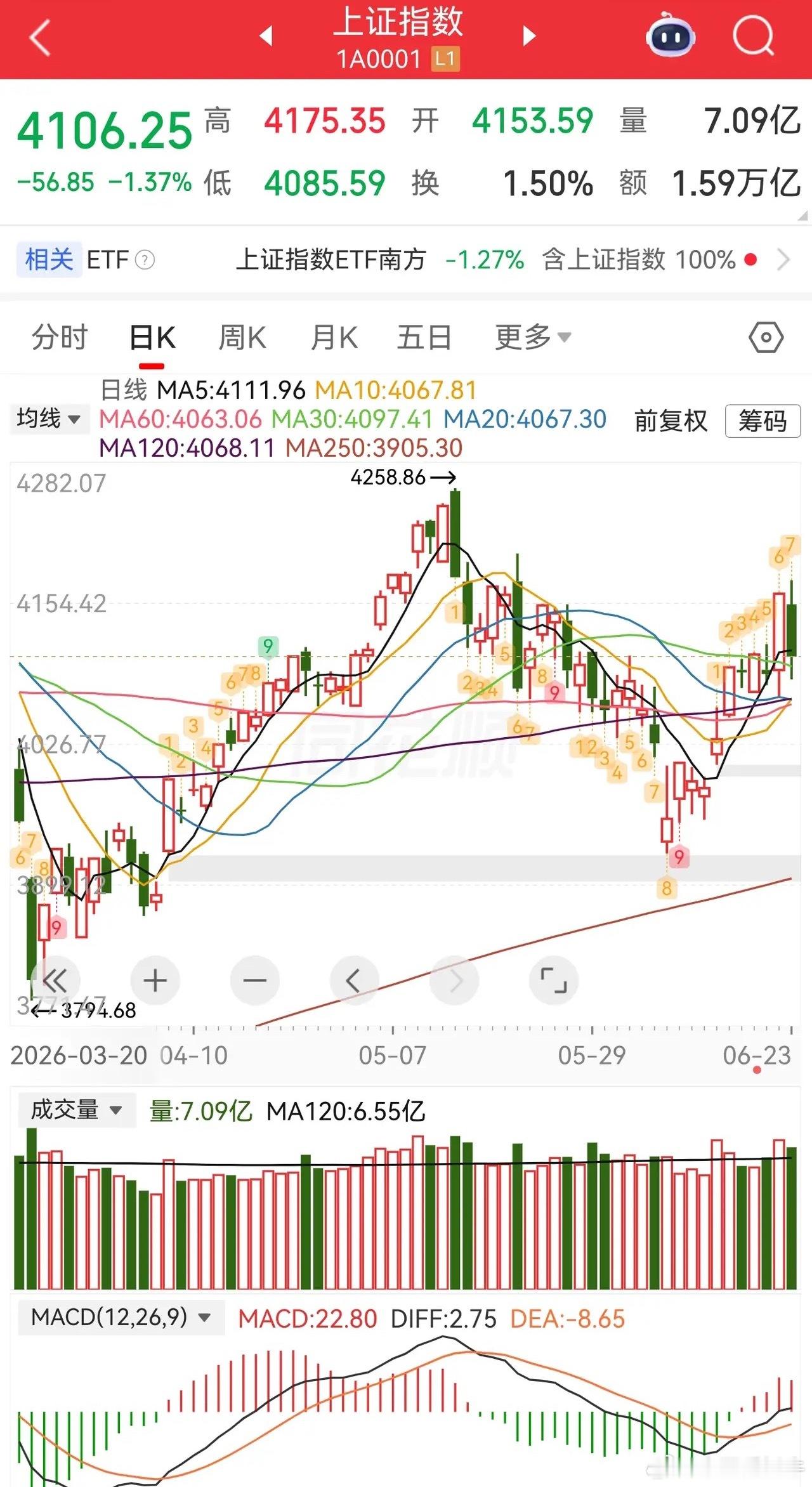 证券涨，科技跌，当然，今天主要还是因为韩国股市都跌成狗了。随便看了看港股，也好惨