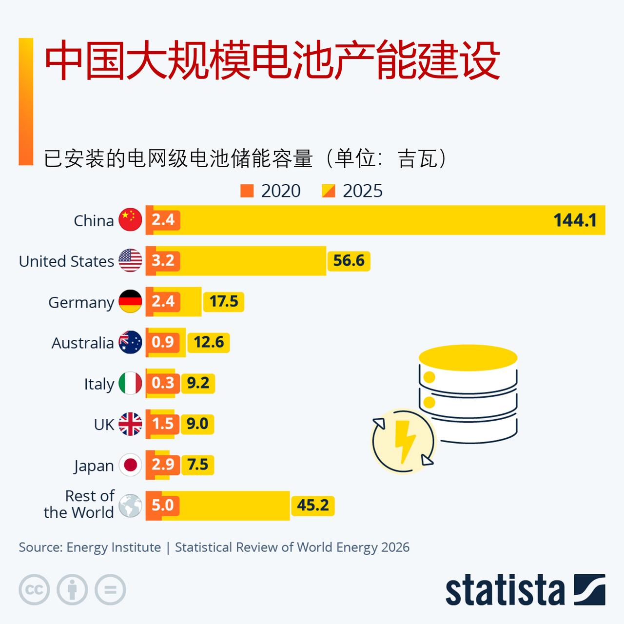 中国大规模电池储能装机扩容

中国在可再生能源领域领跑全球，在电池储能领域同样稳