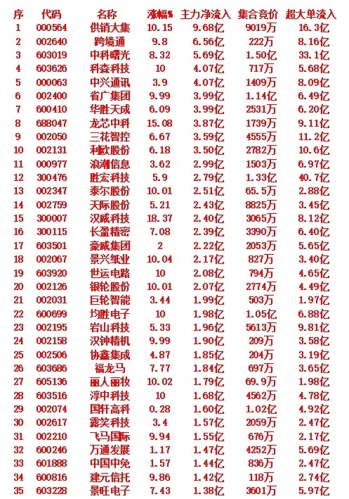 开盘45分钟主力抢筹！9月16日35只获主力净买入个股名单，速看！！ ​​​