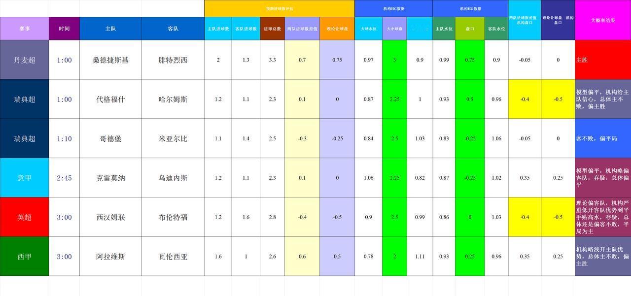 20251021基于进球预期模型和机构数据的主流比赛模拟预测
机构的数据总体偏黏