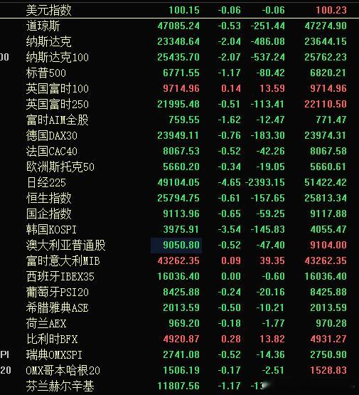 全球主要股市指数下跌，真是好环保呀[黑线] ​​​