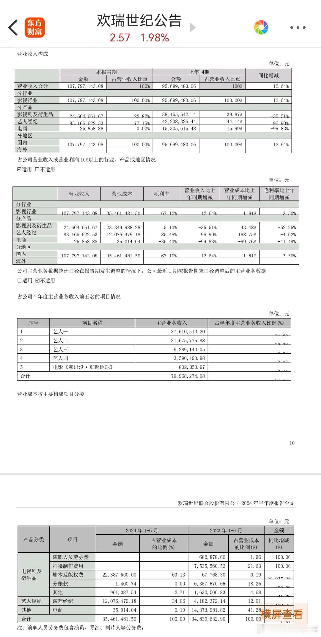 欢瑞世纪半年财报出炉，艺人经纪高达8300w、占营业收入比重77%。在影视寒冬的