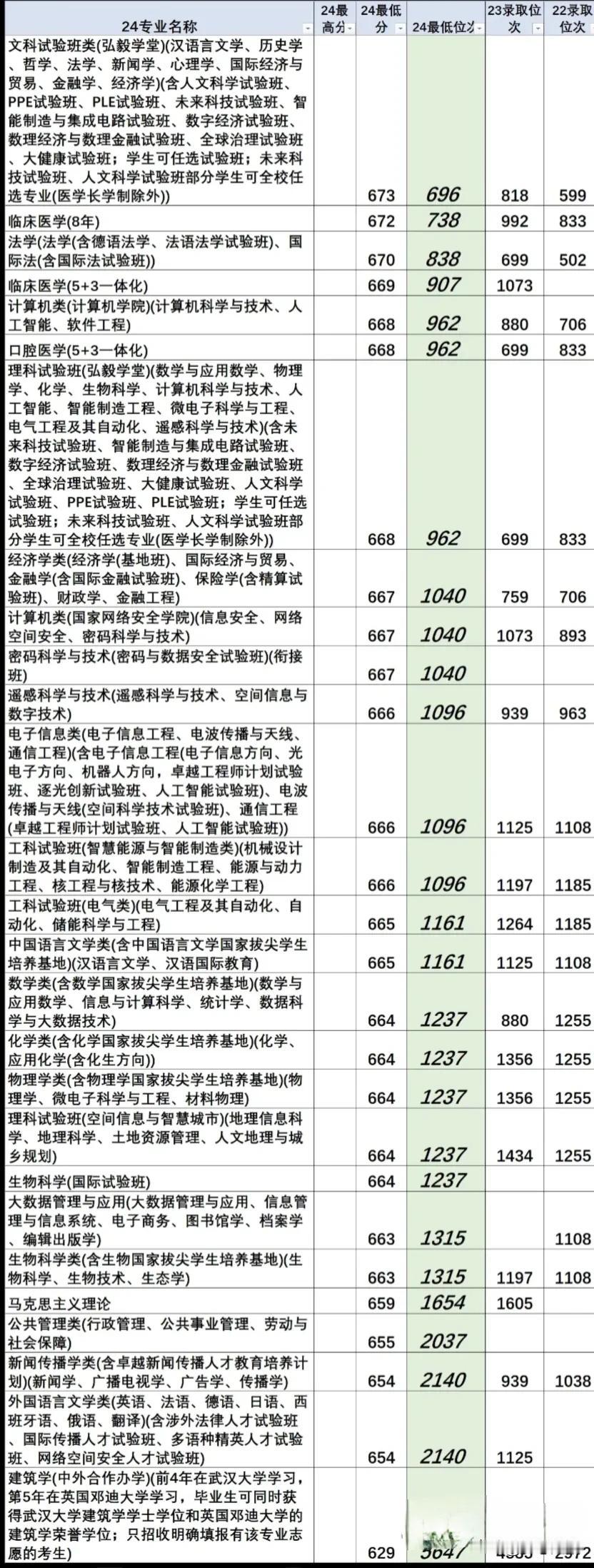 武汉大学在天津往年录取信息，武汉大学，那可是声名远扬的好学校，在全国的高校排名里