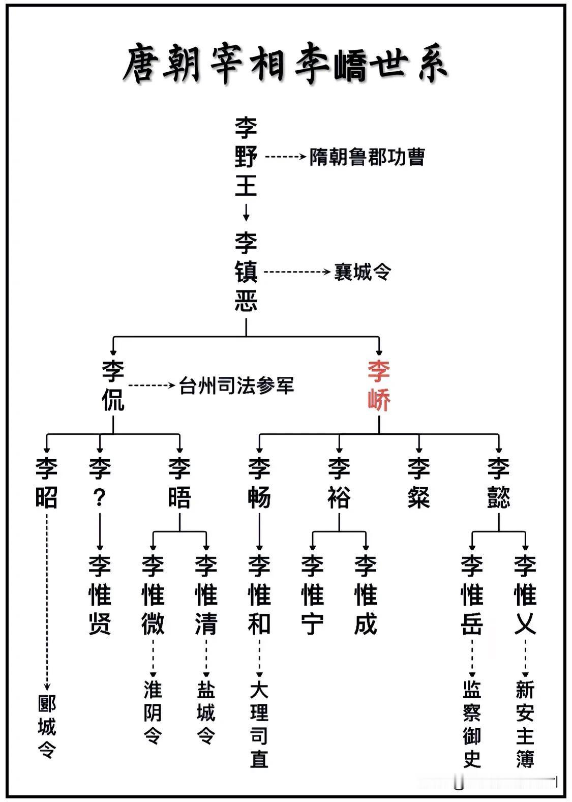 “文章四友”之一、唐朝宰相李峤世系图