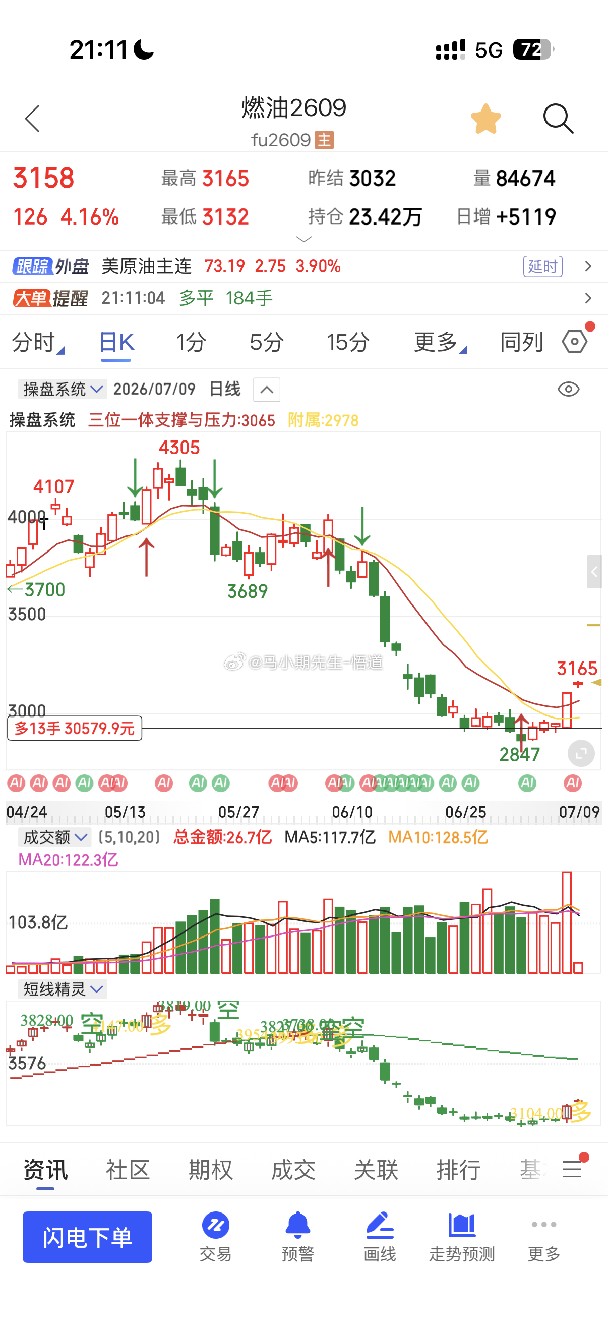 7.2号的燃油上看3030，已来到上看周量级别3300附近！需要三天收盘高于30