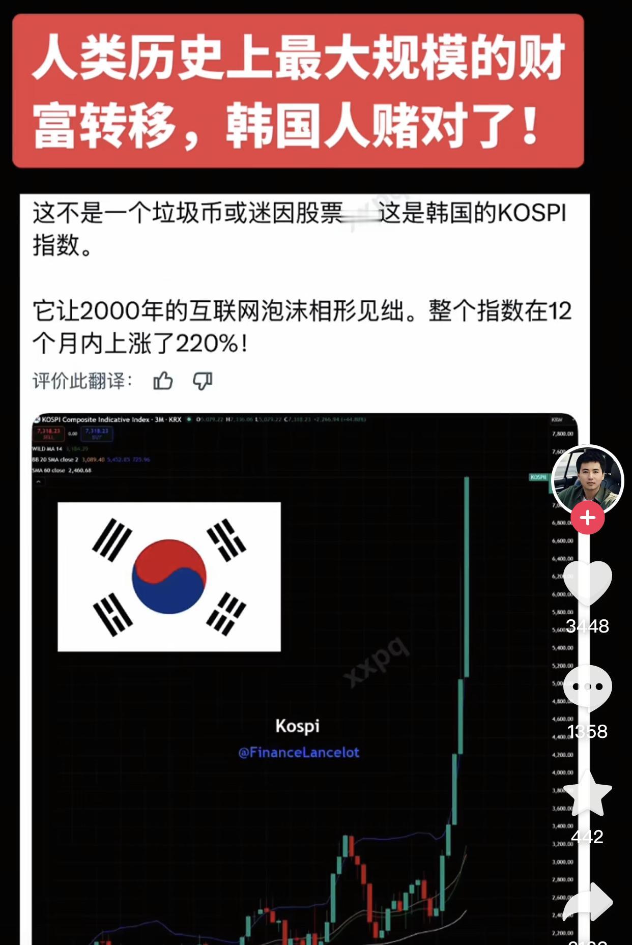 韩国股市现在简直杀疯了！🤯

KOSPI指数今年已经飙了70%多，总市值都超过
