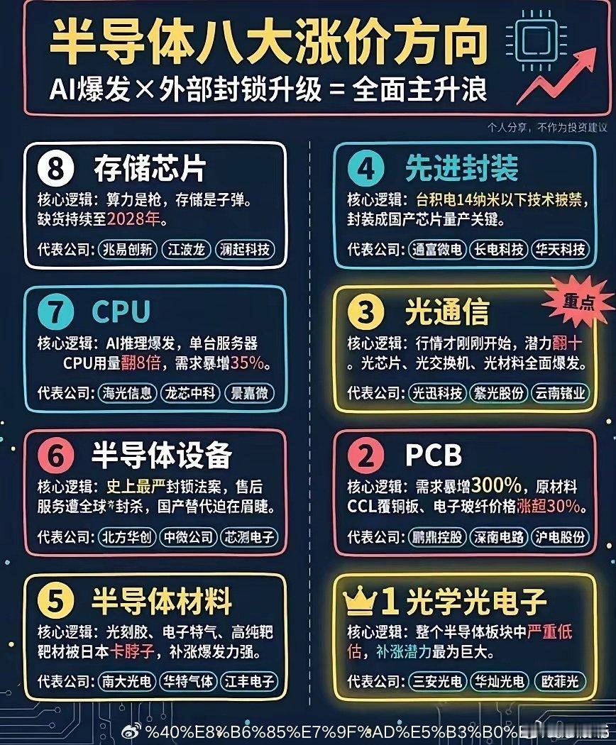 全球存储芯片大周期全面主升浪+半导体材料+稀有金属涨价核心概念股梳理一、存储芯片