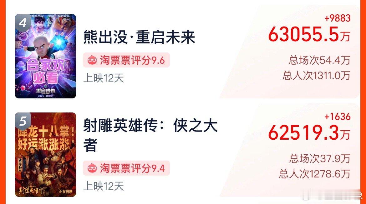 熊出没票房超过射雕 熊出没总场次多了射雕17万场，上映12天超过射雕挺正常的，想