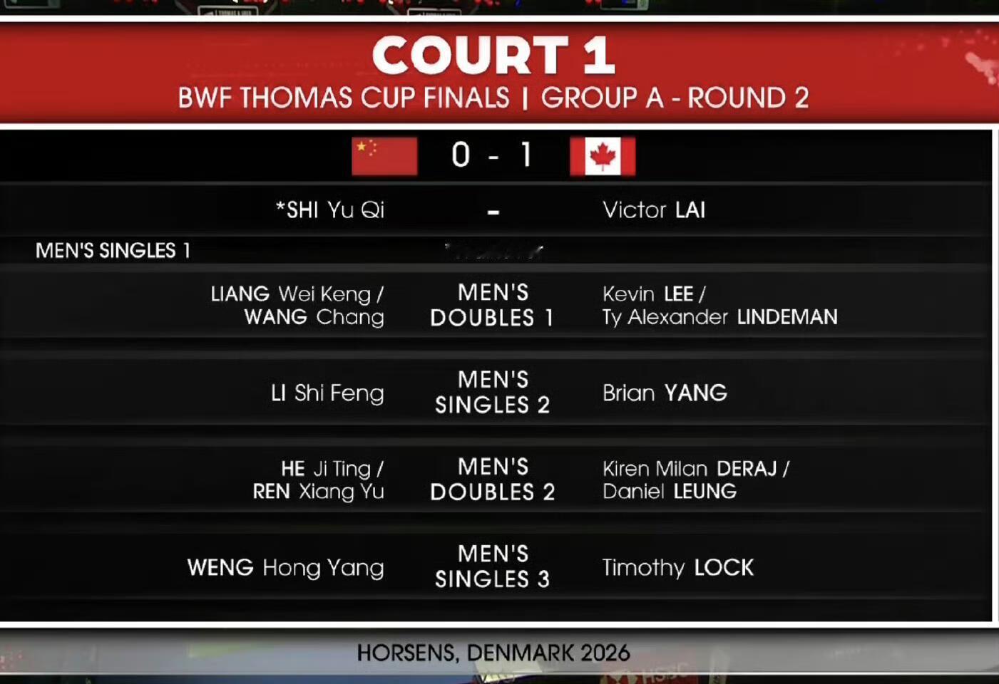 石宇奇退赛震惊！汤杯石宇奇退赛，中国 0-1 加拿大刚刚获悉: 石宇奇 今天早上