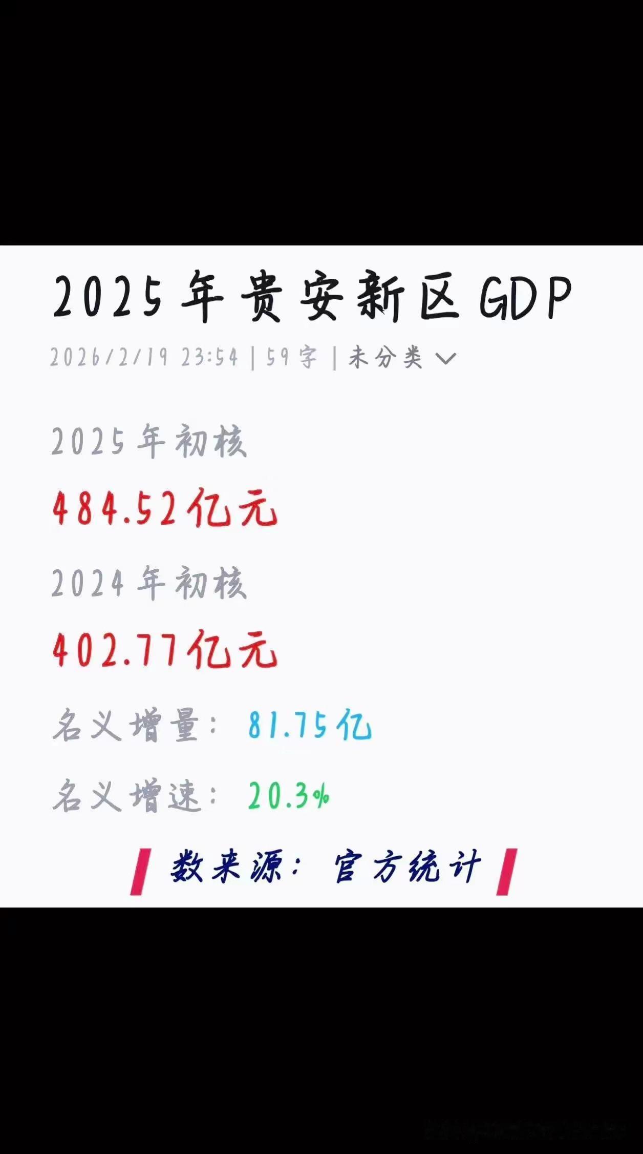 2025年贵安新区经济增速20.3%

贵安新区2025年gdp484.52亿，