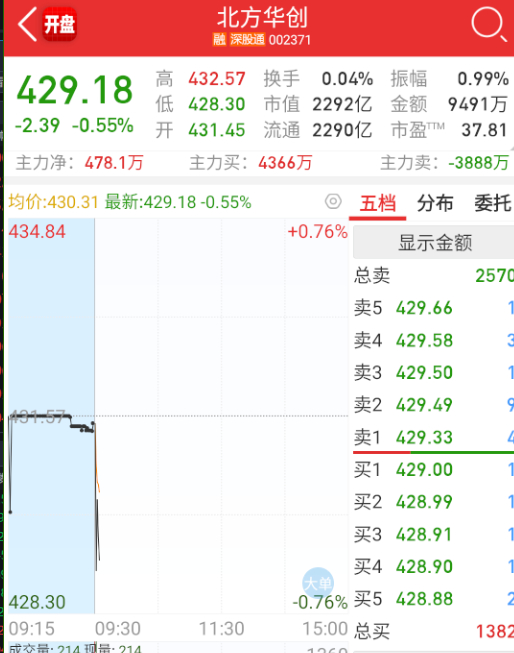 $北方华创 sz002371$ 一张吃饭截图小作文量化还真能干。。。 ​​​