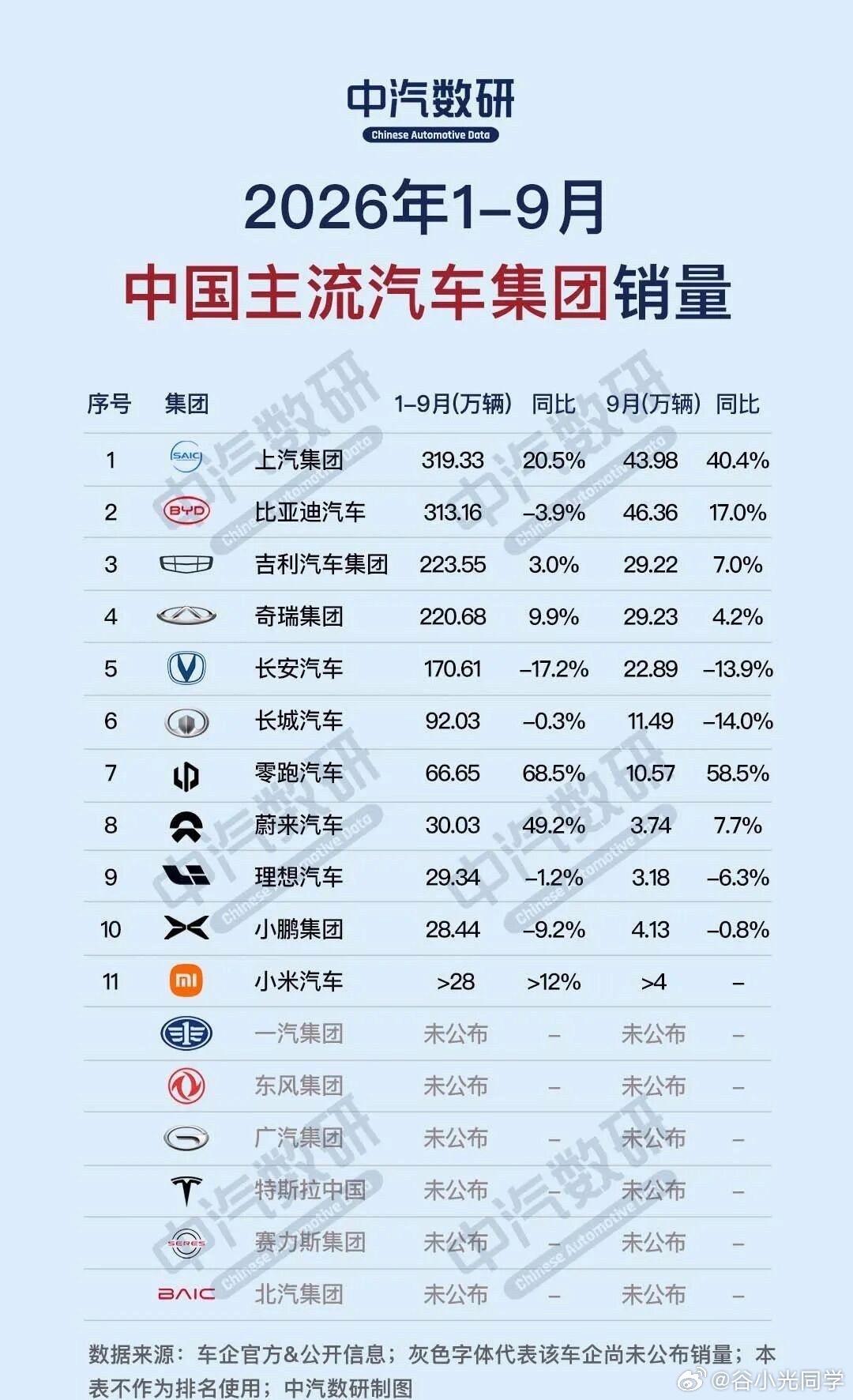 2026年1-9月，中国主流汽车集团销量！ ​​​