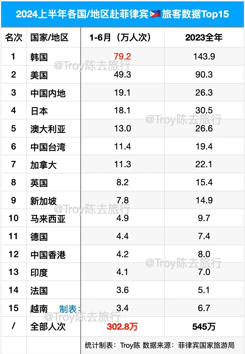 2024.1-6月赴菲律宾🇵🇭各国游客数据