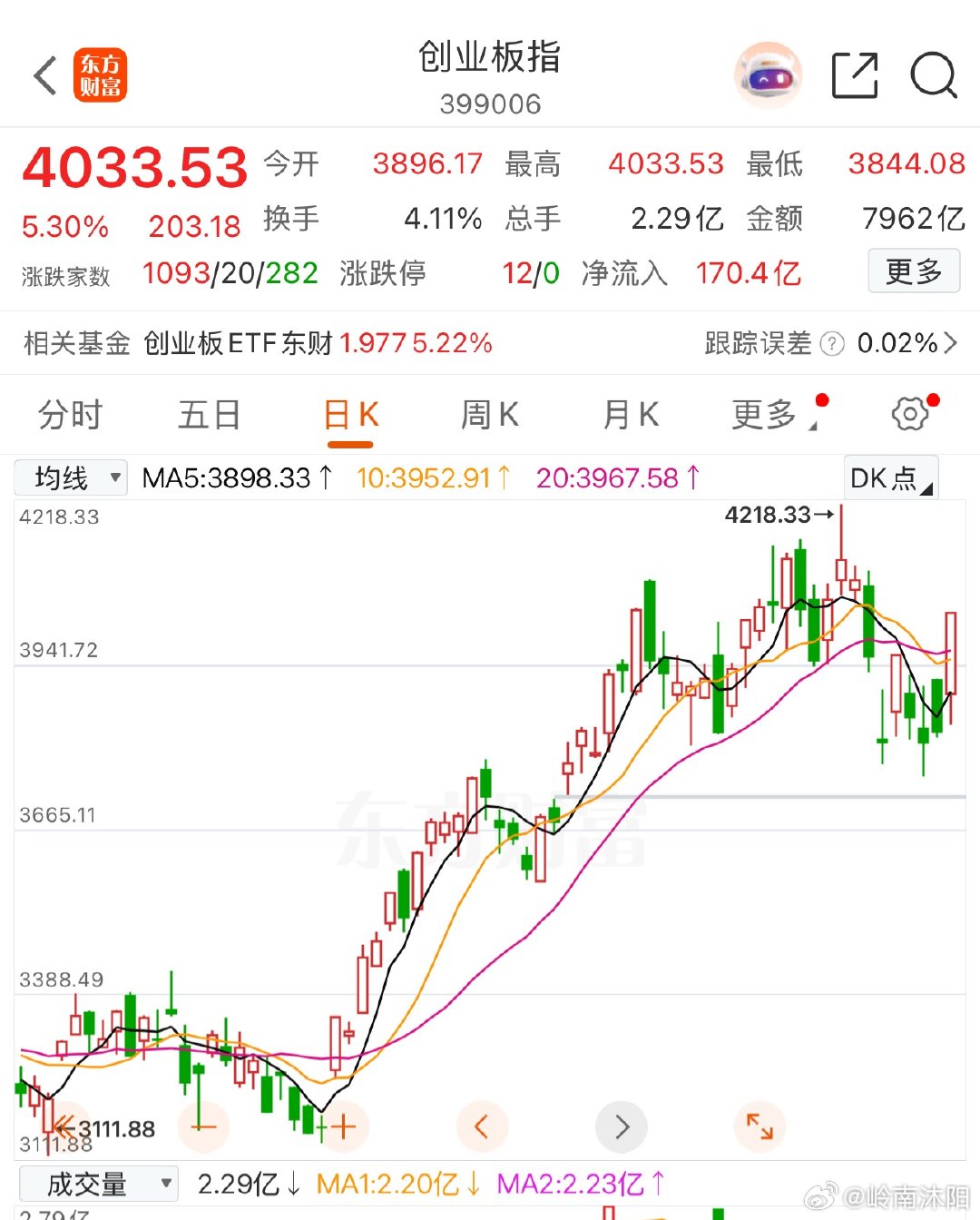 创业板单日大涨5.3%，收盘收报实体大阳线，不过场内成交金额小幅缩量。梳理五月以
