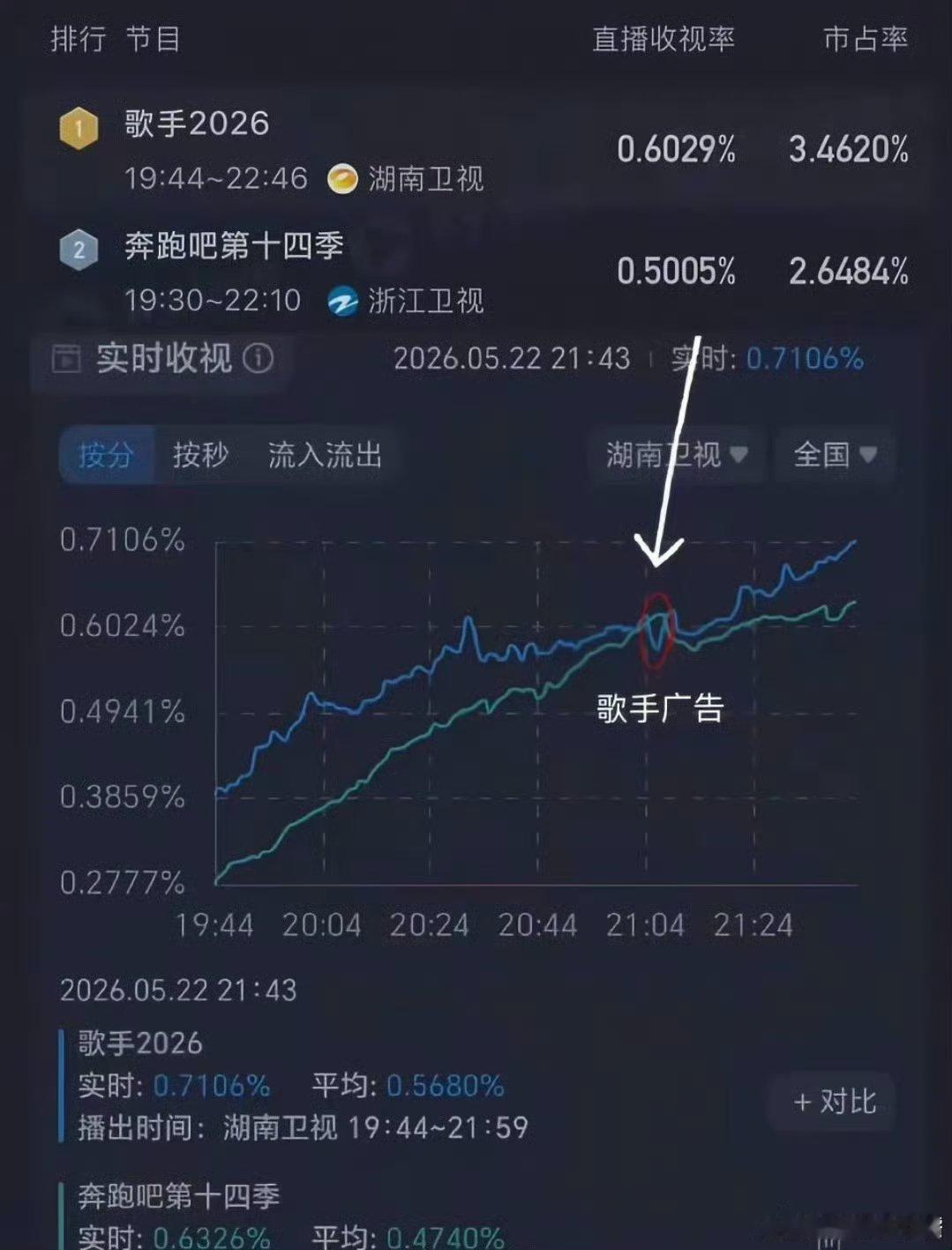 跑男真的超在意的真的超级在意！为了这几秒吹跑男收视率超过歌手，大可不必！！不是还