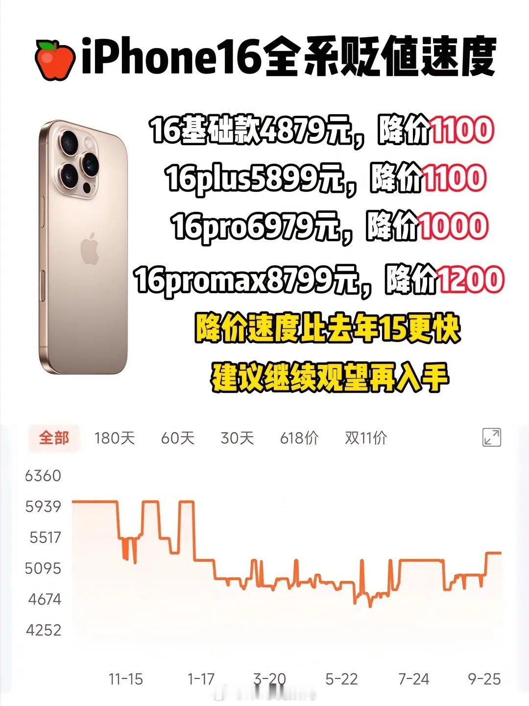 iPhone 16的贬值速度比去年的15更猛更快 