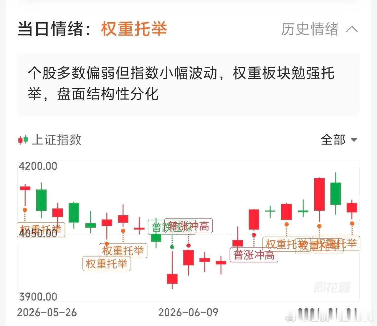 今天又是典型权重托举行情，多数小票走弱，全靠权重硬撑指数，盘面分化格外明显。翻看