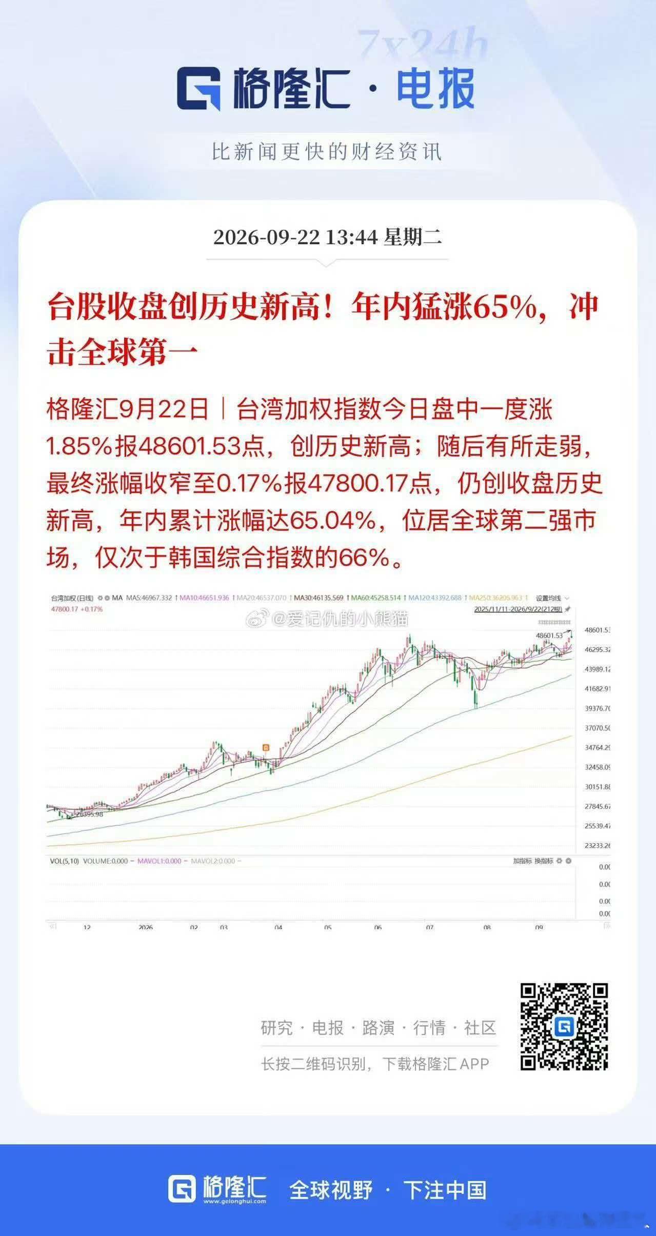 谁说中国股市弱的 ​​​