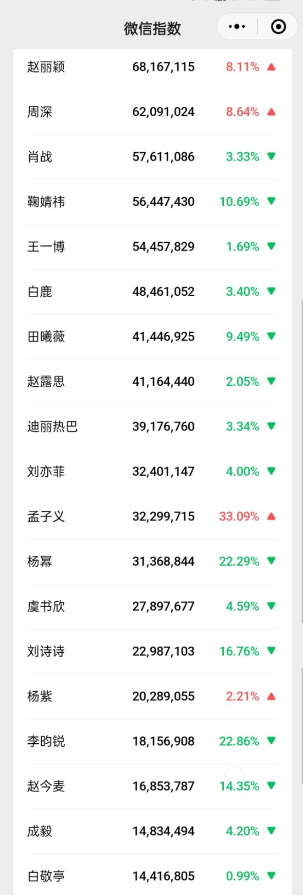 赵丽颖真的是神奇的存在，枯水期间微指连续多天登顶，不限男女明星第一 