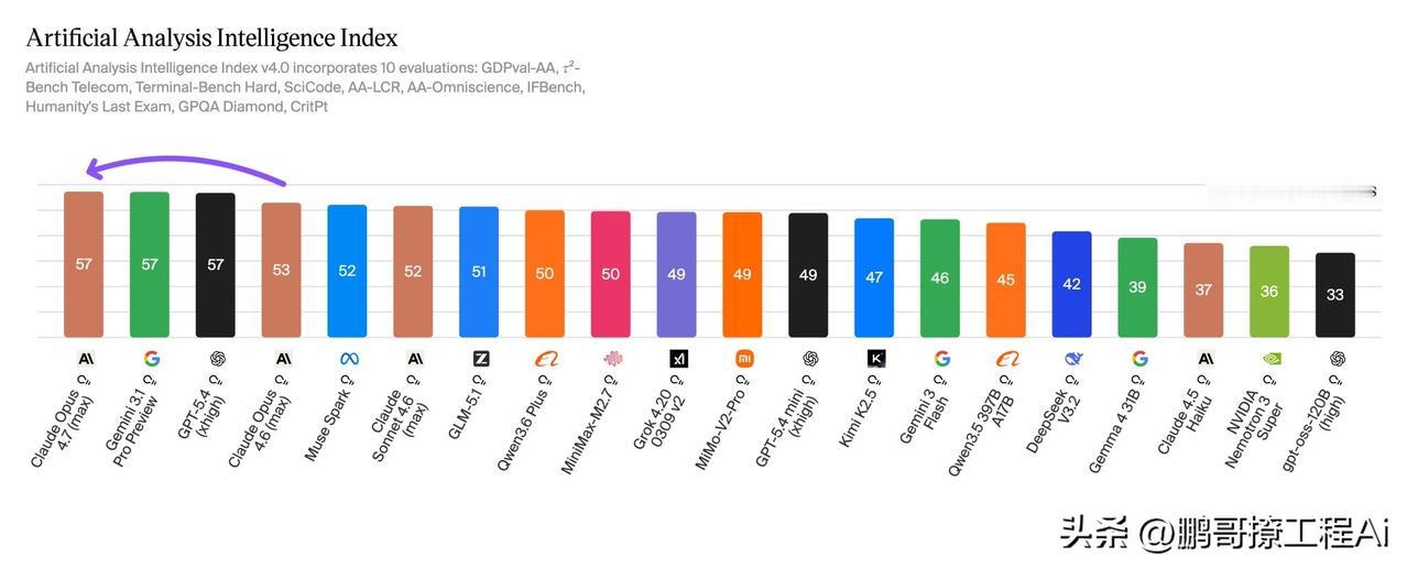 🔥 Claude Opus 4.7 炸场了！三大顶尖AI模型正式打平！Anth