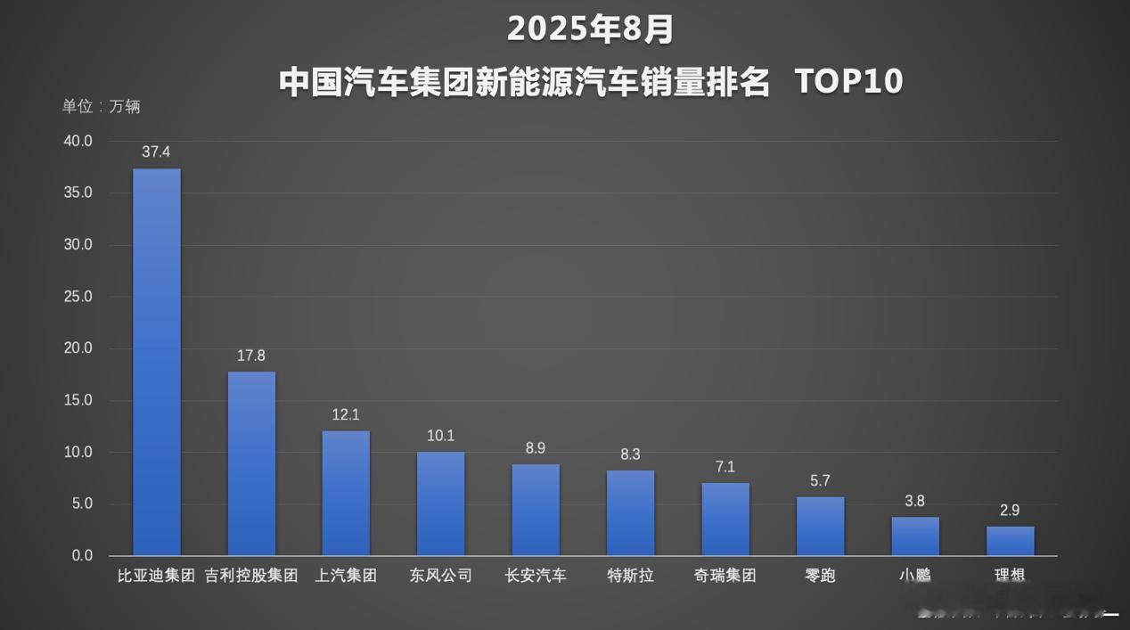 今年1-8月，中国汽车市场新能源渗透率已达55.3%，而比亚迪以286.4万辆的