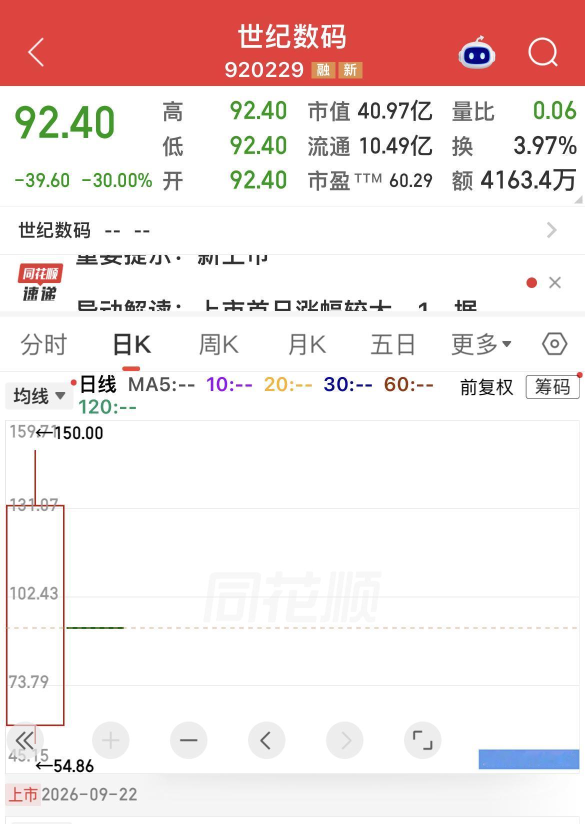 昨天被“爆炒”的两只新股，今天大幅调整。

目前，世纪数码30%跌停，股价92.