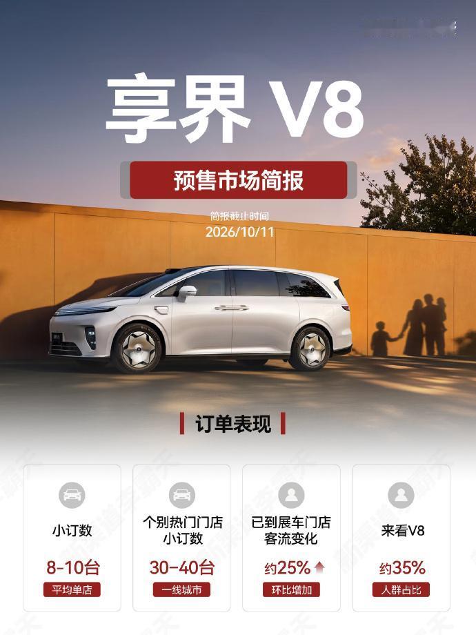 享界V8预售首周订单表现情况如何？（数据来自博主新渠道李霸天）
订单表现：单店平