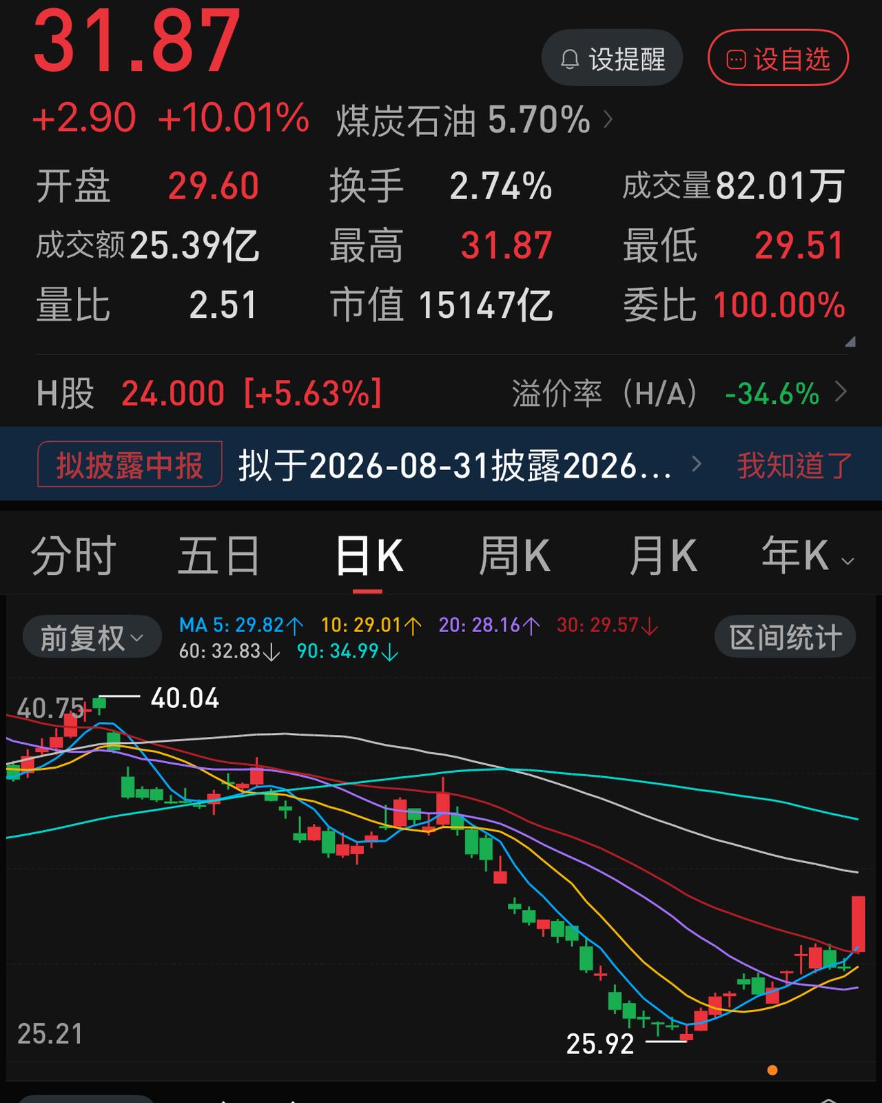 万亿巨盘拉涨停！从周线上看，应该涨。但是，从日线来看，这有点夸张了。
其实，这就