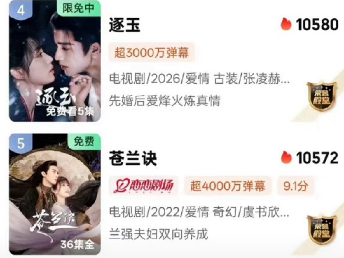 张凌赫逐玉🥝站内热度超过虞书欣苍兰诀这说明什么？ 