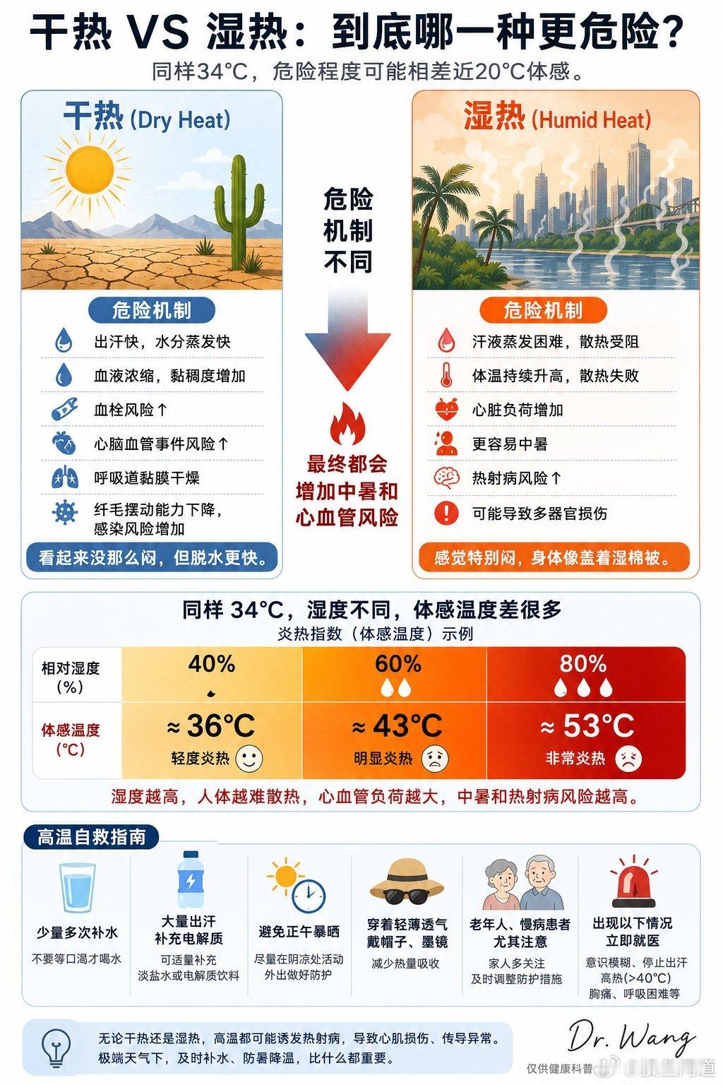 不少西北人，刚到广东都不适应，太湿热了。 