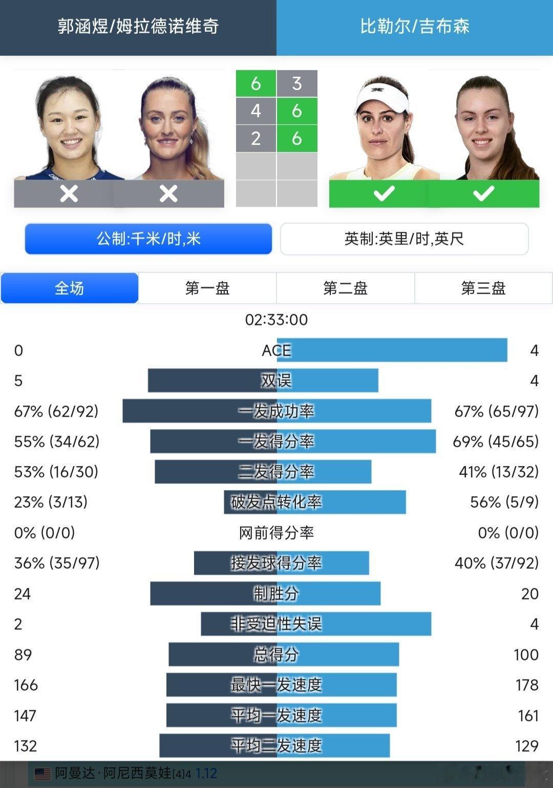 澳网2026 女双16进8郭涵煜🇨🇳/梅拉德诺维奇🇫🇷6-3/4-6/2