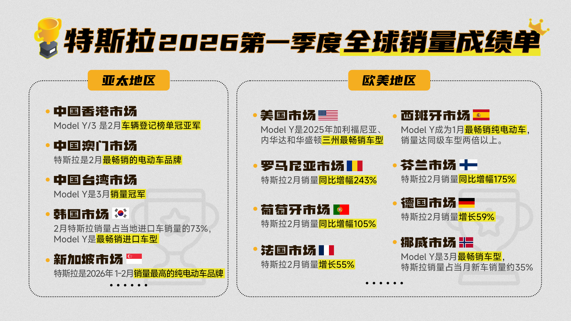 特斯拉Q1全球交付超35.8万辆 特斯拉太牛逼了2026年一季度产销报告出炉，全