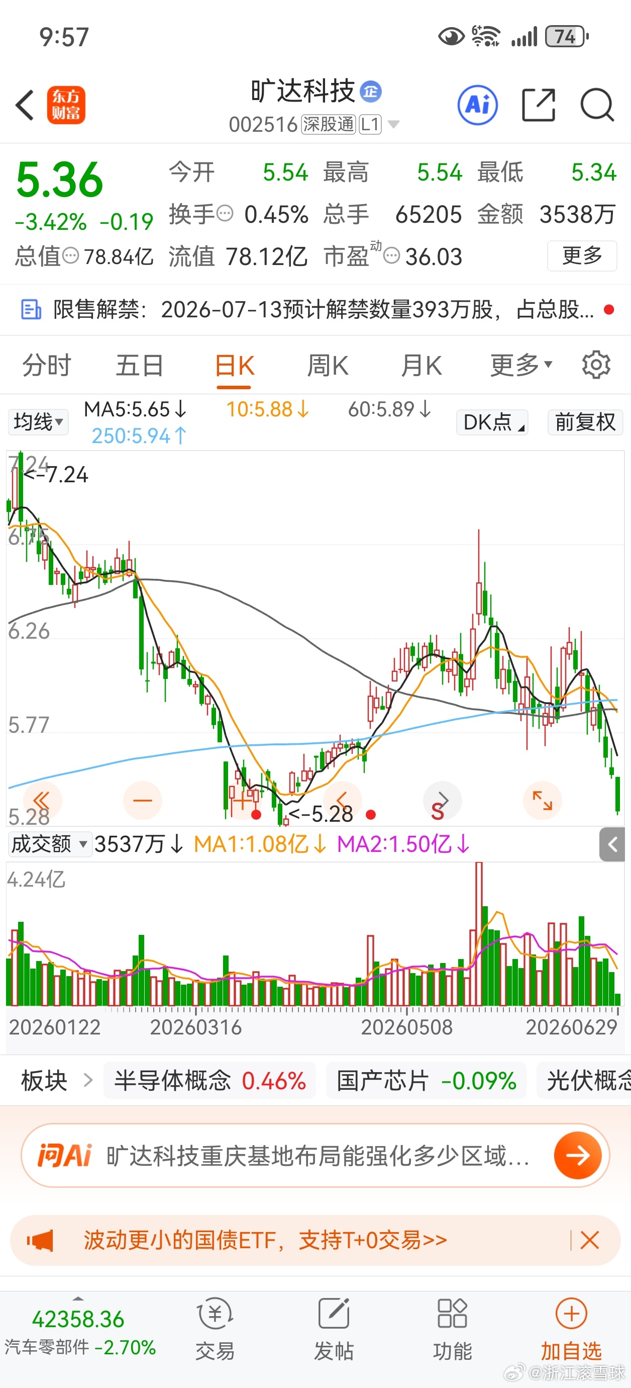旷达科技，下方的缺口补掉。 