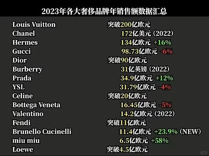 2023年全球奢牌销售额排行榜